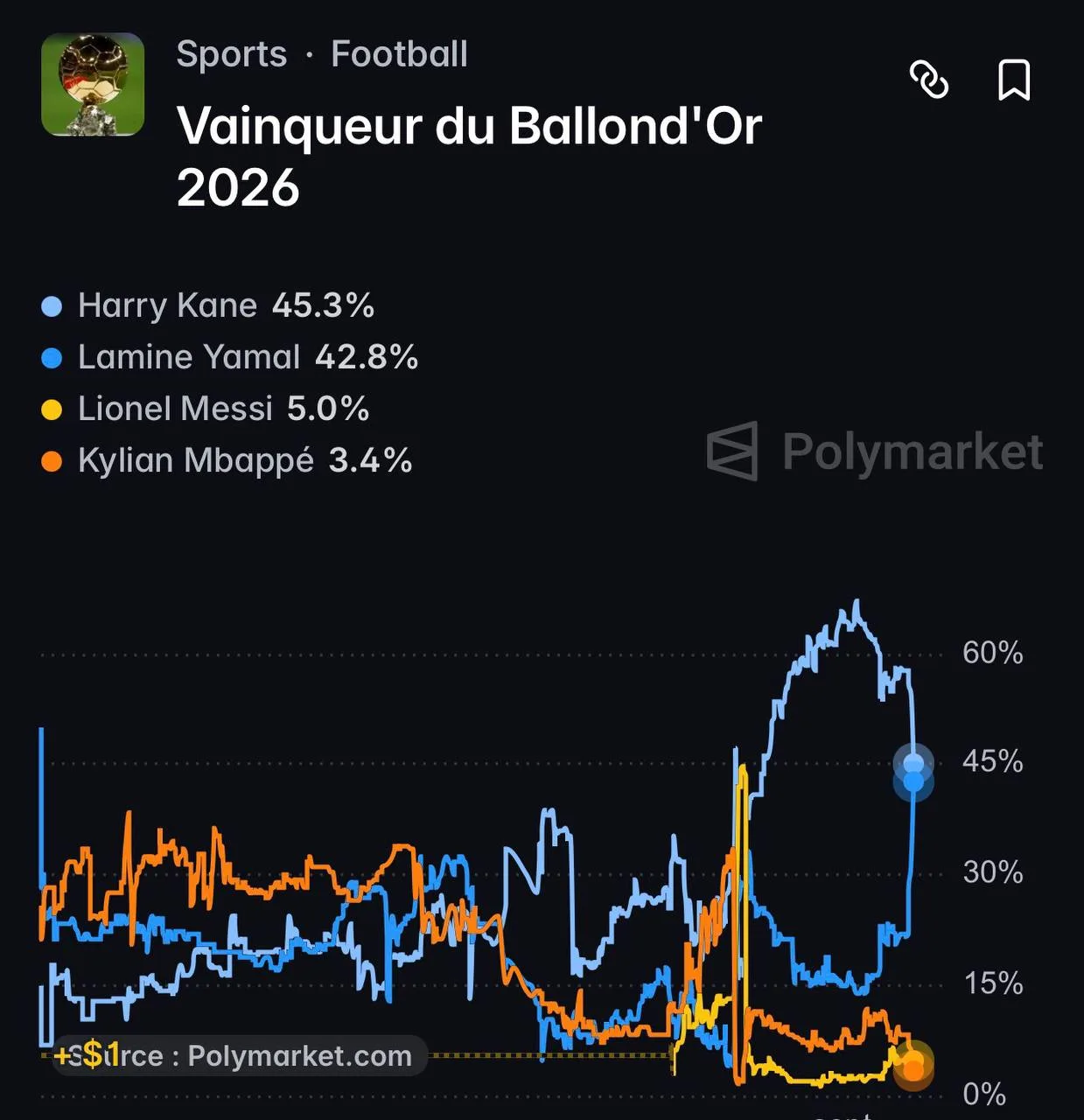 Illustration : Ballon d'or 2026 : Lamine Yamal au coude à coude avec Kane sur Polymarket