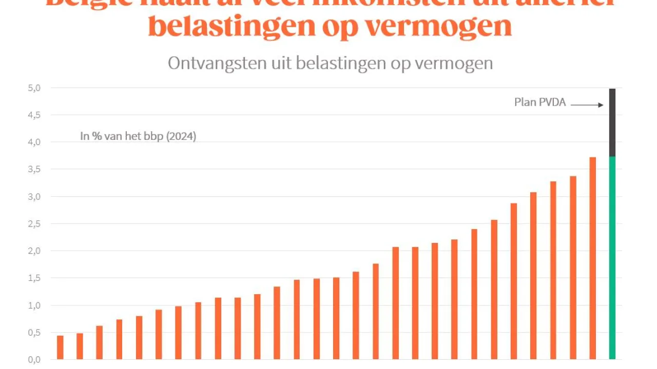 Illustration : Capital en Belgique : le record européen des taxes que personne ne liste ensemble