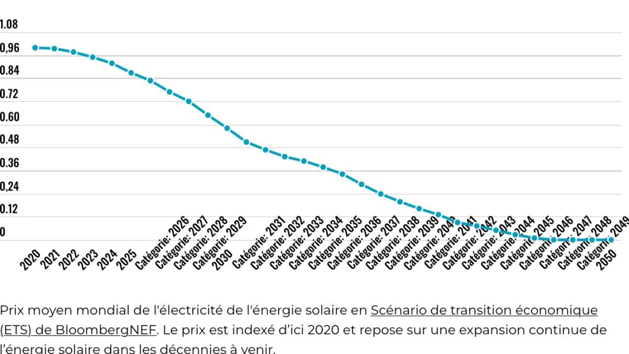 Illustration : Enerparc, géant allemand du solaire, s'effondre sous 3 milliards d'euros de dettes