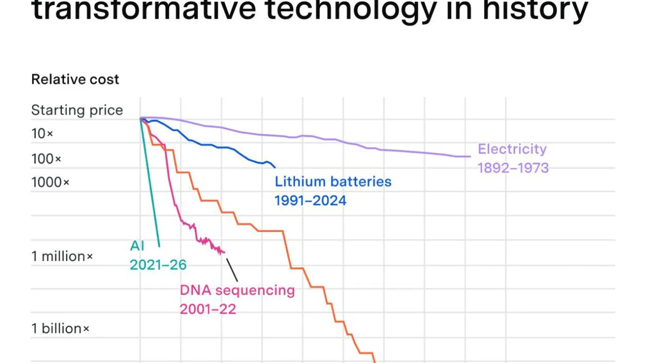 Illustration : L'IA devient moins chère plus vite que toute technologie de l'histoire : ce que cela change vraiment