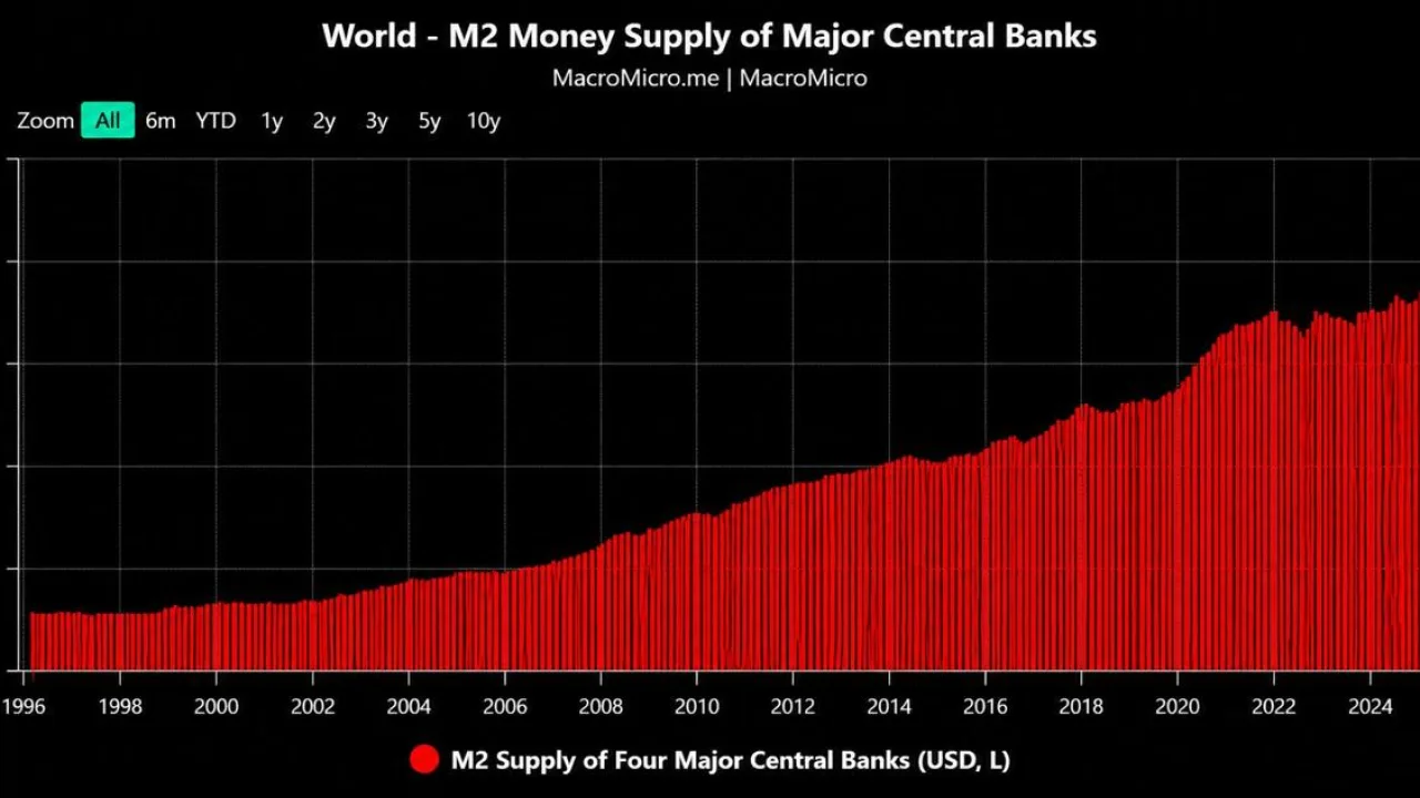 Illustration : La masse monétaire mondiale franchit 103 000 milliards de dollars : qui paie la note ?
